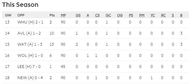 FPL 2021-22: Our Own Fixture Difficulty Rating (FDR) for the Managers