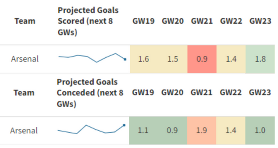 Arsenal players Goals + Assists after 5 pre-season friendlies : r/FantasyPL